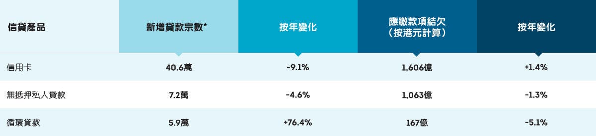 2024年11月底無抵押信貸產品增長