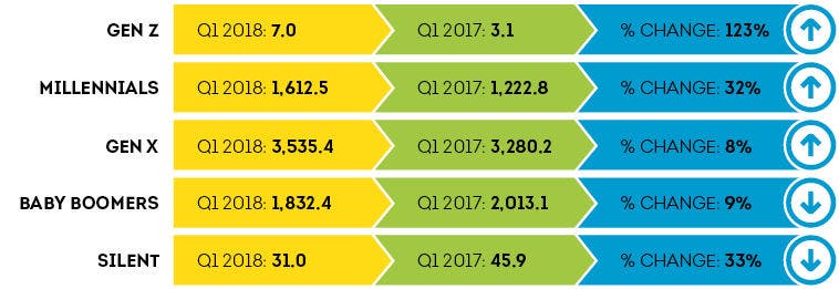 Tax Loan Balances (in millions) as of Q1 2018