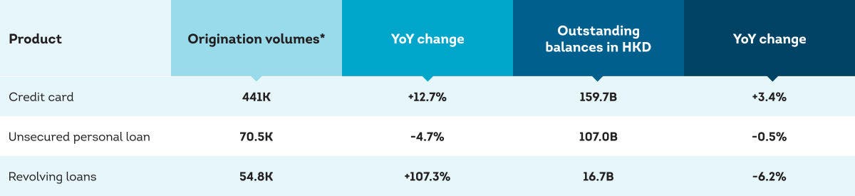 Summary of growth in unsecured lending products Q3 2024
