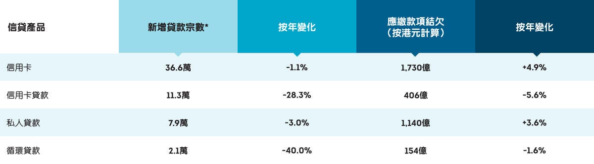 2026年第一季無抵押信貸產品增長