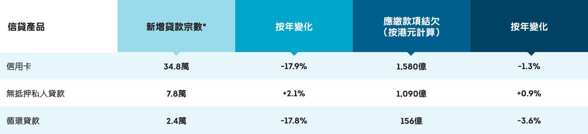 2025年第二季無抵押信貸產品增長