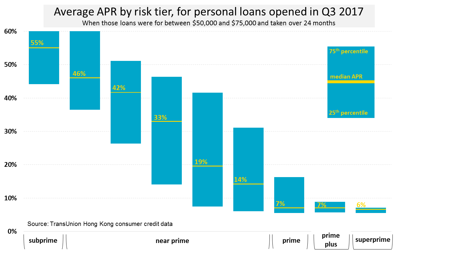 Graph showing the avg. APR risk tier, for personal loans opened in Q3 2017 