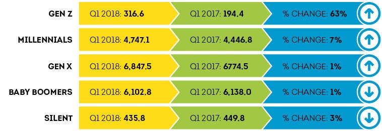 Number of Unsecured Credit Products (in thousands) as of Q1 2018
