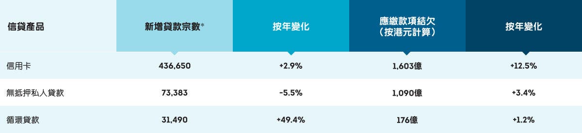 2023 年第四季無抵押信貸產品增長