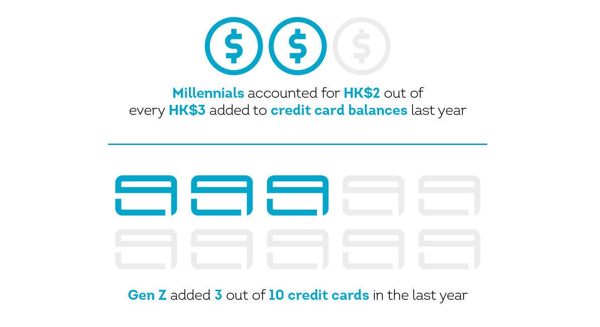 Millennials accounted for HK$2 out of every HK$3 added to credit card balances last year