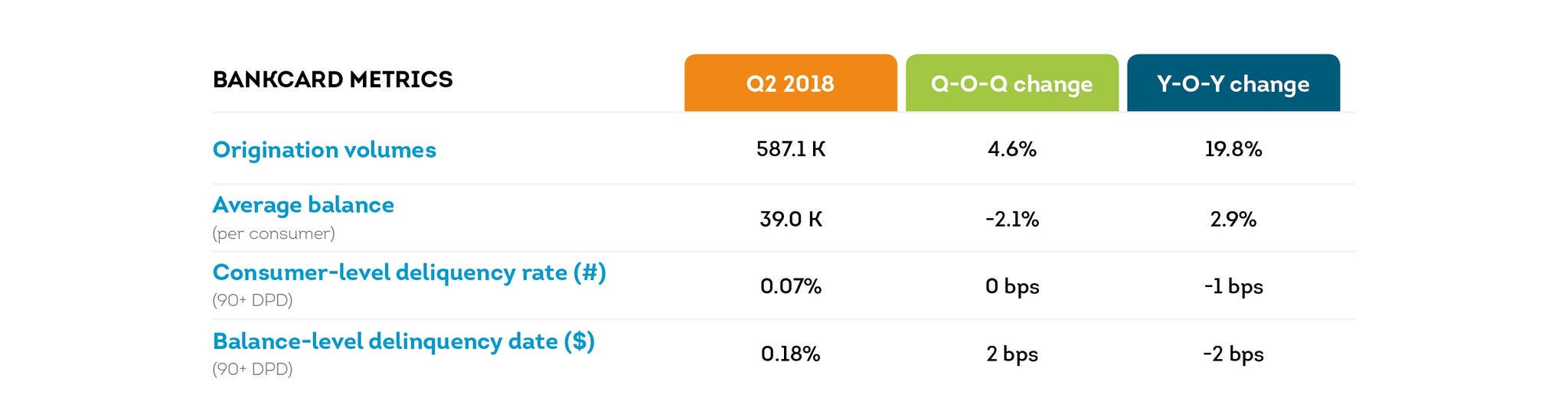 Credit card metrics as of Q2 2018