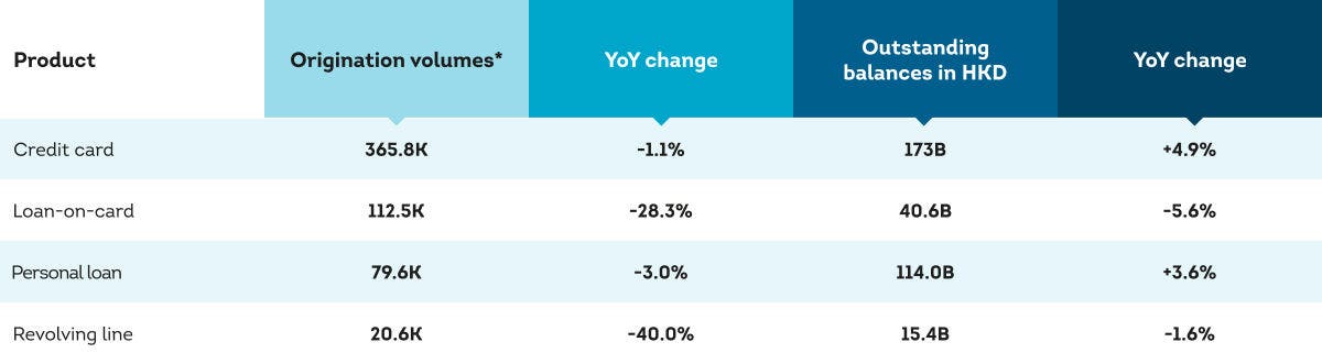 Summary of growth in unsecured lending products Q1 2026