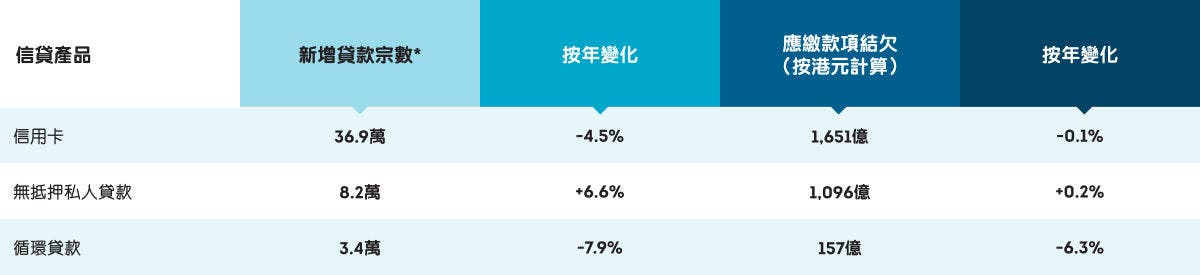 2025年第一季無抵押信貸產品增長