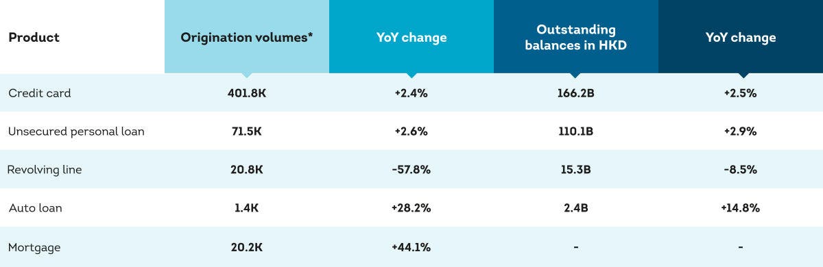 Summary of growth in unsecured lending products Q4 2025