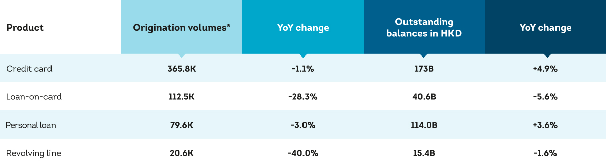 Summary of growth in unsecured lending products Q1 2026