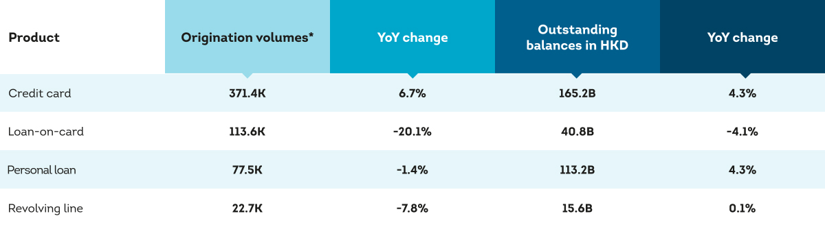 Summary of growth in unsecured lending products Q2 2026