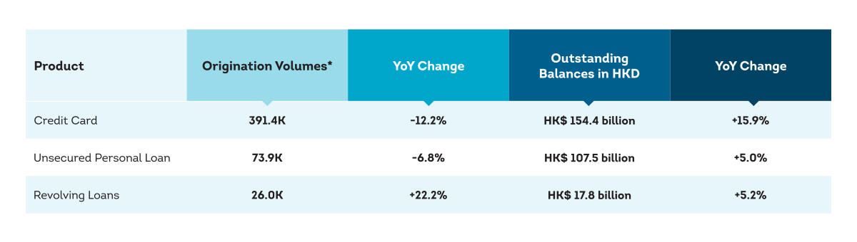 Summary of growth in unsecured lending products Q3 2023