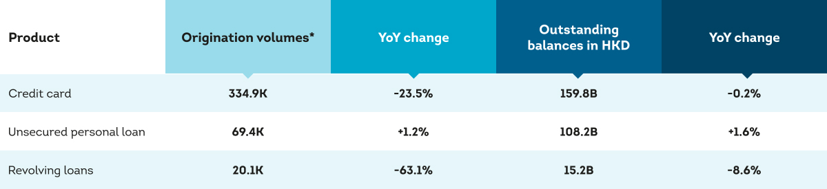 Summary of growth in unsecured lending products Q3 2025