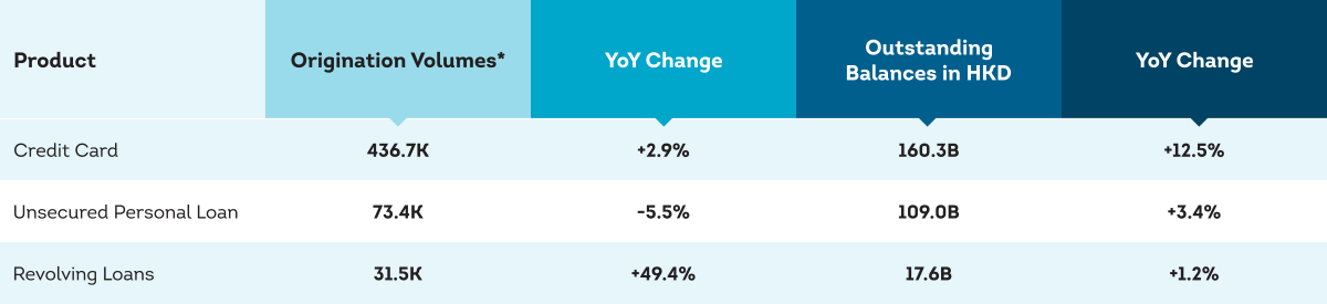 Summary of growth in unsecured lending products Q4 2023