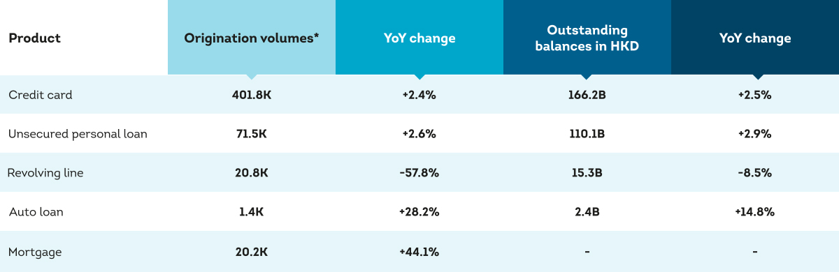 Summary of growth in unsecured lending products Q4 2025