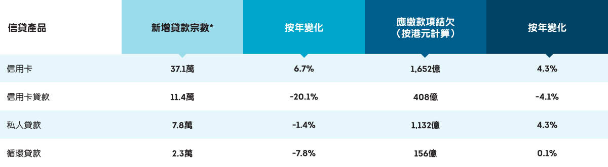 2026年第二季無抵押信貸產品增長