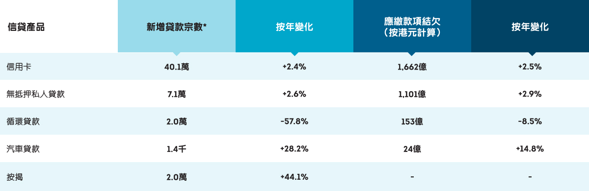 2025年第四季無抵押信貸產品增長